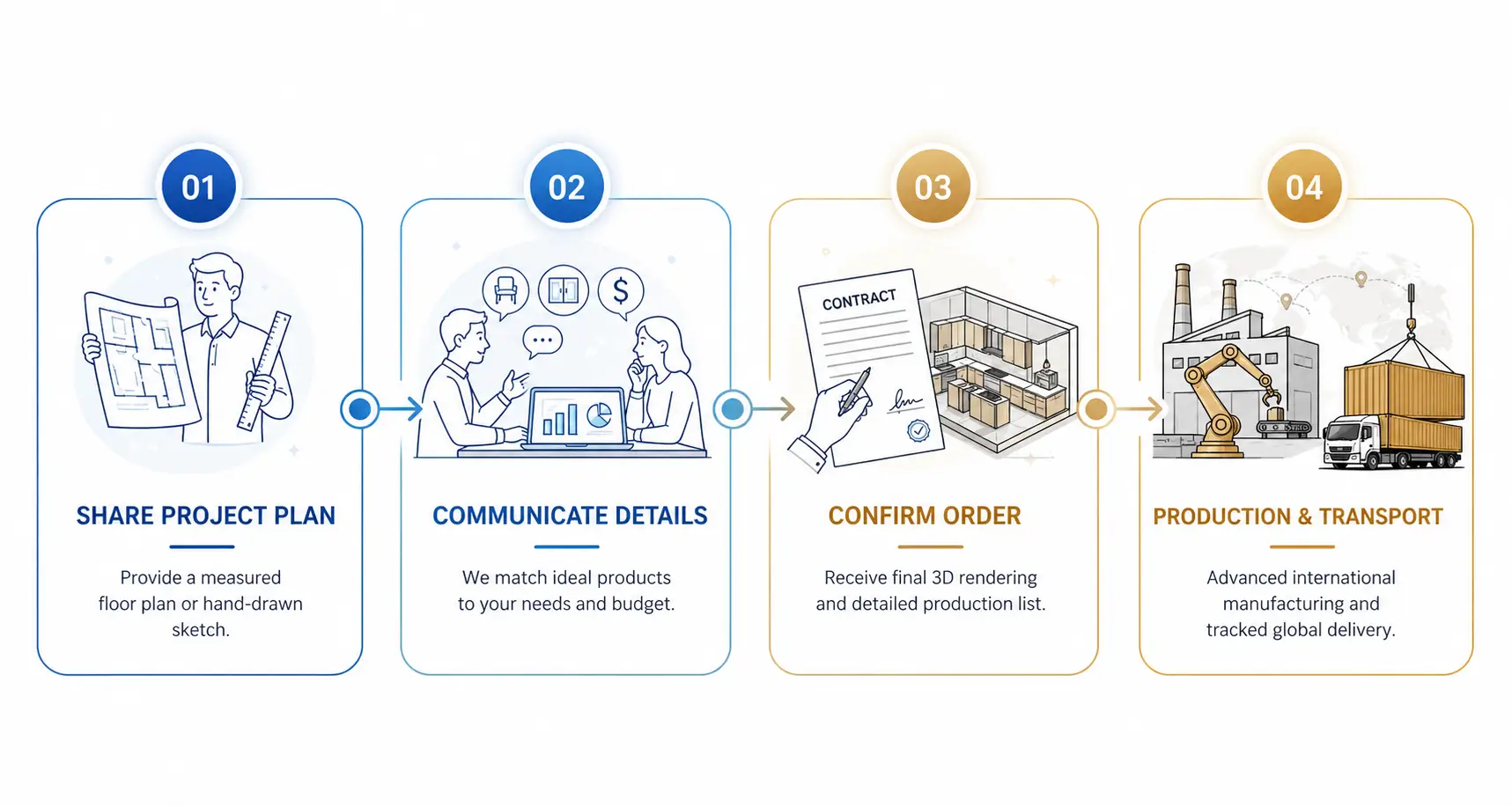The process of the order